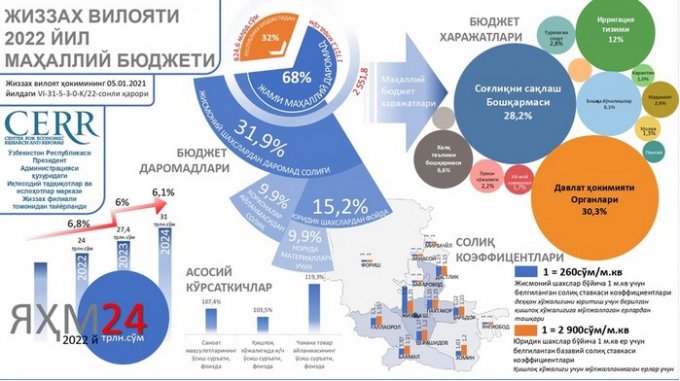 Инфографика: структура местного бюджета Джизакской области на 2022 год