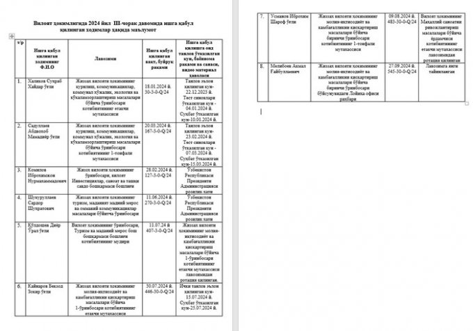 Вилоят ҳокимлигида 2024 йил  III-чорак давомида ишга қабул қилинган ходимлар ҳақида маълумот